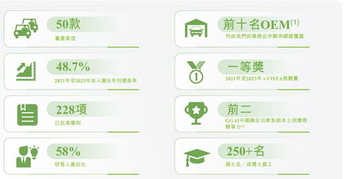 縱目科技遞表港交所 智能駕駛產(chǎn)品與解決方案驅(qū)動(dòng)增長